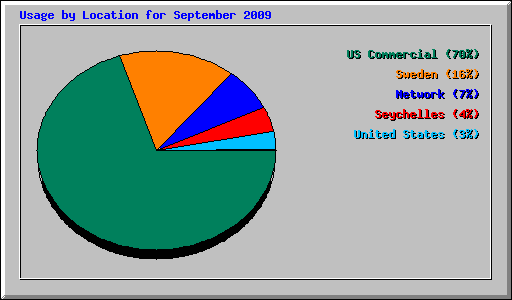 Usage by Location for September 2009