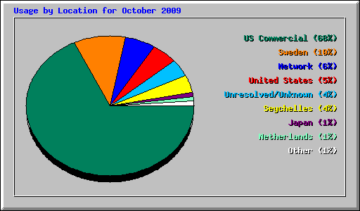 Usage by Location for October 2009