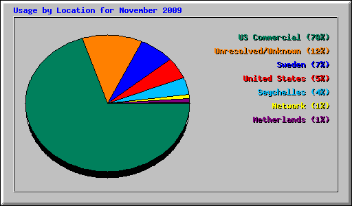 Usage by Location for November 2009