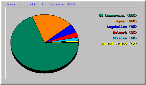 Usage by Location for December 2009