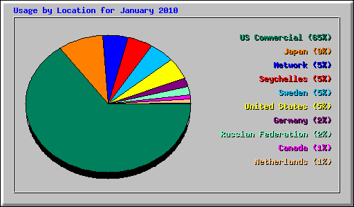Usage by Location for January 2010