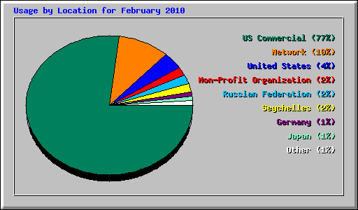 Usage by Location for February 2010