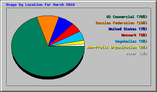 Usage by Location for March 2010