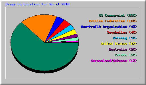 Usage by Location for April 2010