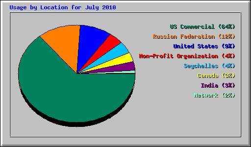 Usage by Location for July 2010