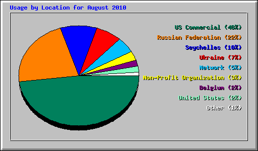 Usage by Location for August 2010