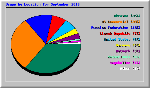 Usage by Location for September 2010