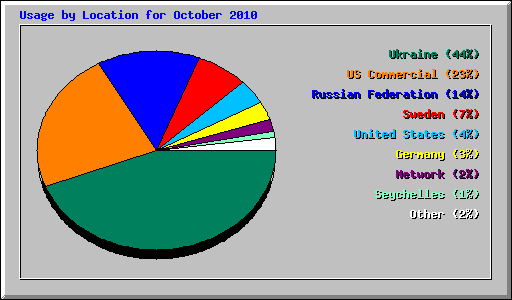 Usage by Location for October 2010