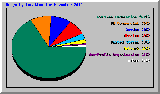 Usage by Location for November 2010