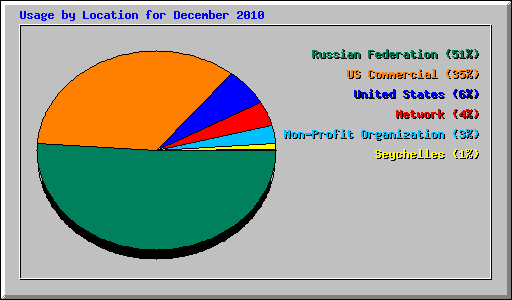 Usage by Location for December 2010