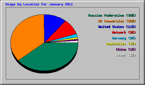 Usage by Location for January 2011