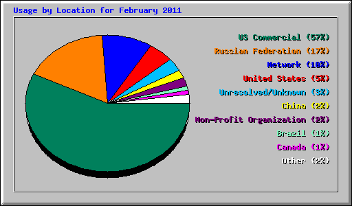 Usage by Location for February 2011