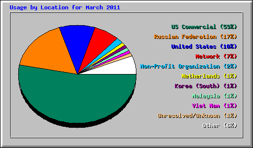 Usage by Location for March 2011