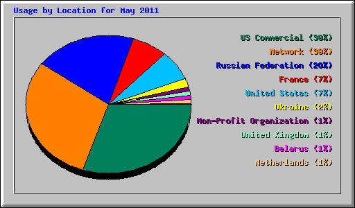 Usage by Location for May 2011
