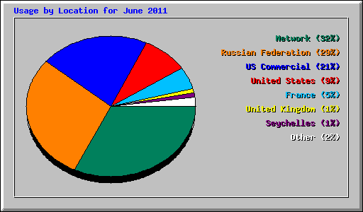 Usage by Location for June 2011