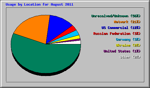 Usage by Location for August 2011