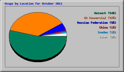 Usage by Location for October 2011
