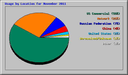 Usage by Location for November 2011