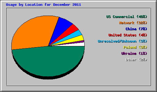 Usage by Location for December 2011