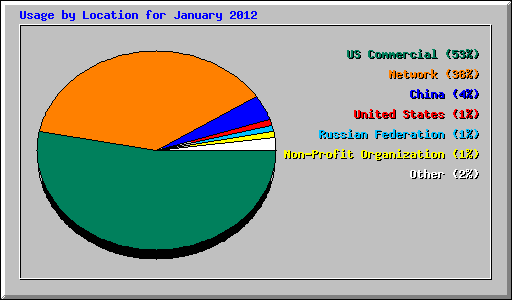 Usage by Location for January 2012