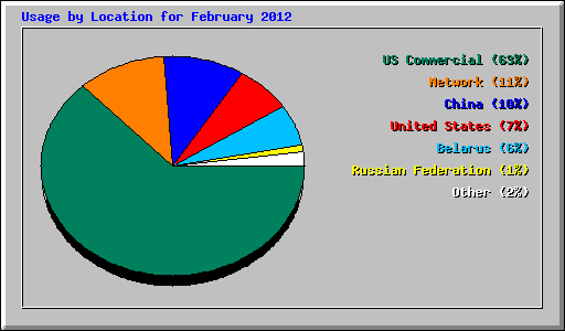 Usage by Location for February 2012