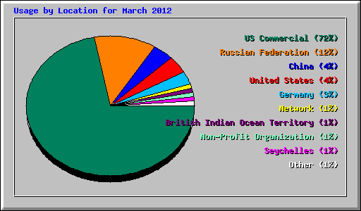 Usage by Location for March 2012