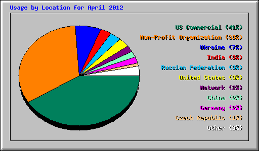 Usage by Location for April 2012