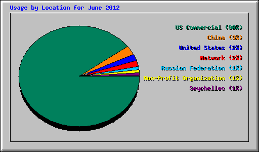 Usage by Location for June 2012