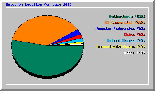 Usage by Location for July 2012
