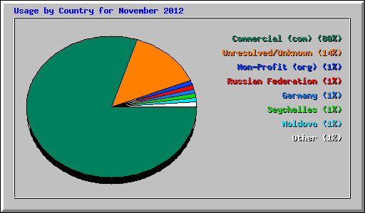 Usage by Country for November 2012