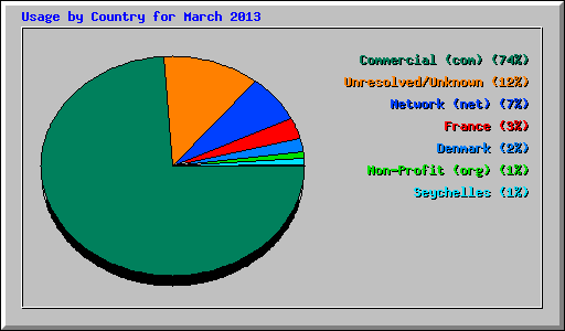 Usage by Country for March 2013