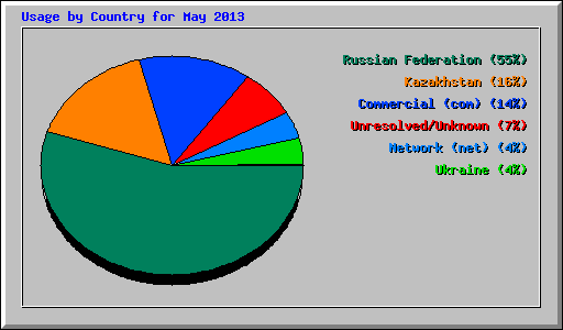 Usage by Country for May 2013