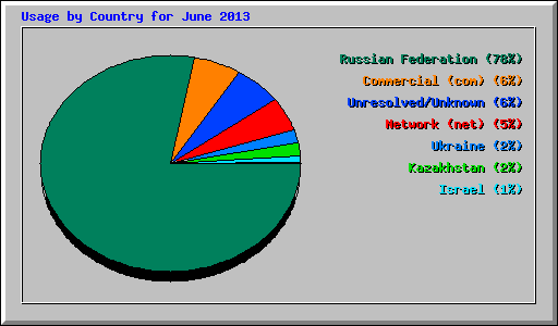 Usage by Country for June 2013