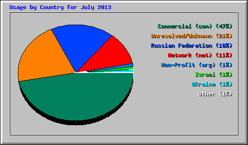 Usage by Country for July 2013