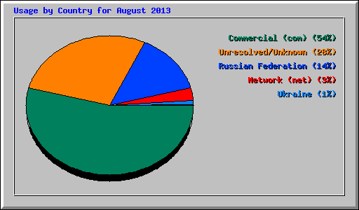Usage by Country for August 2013