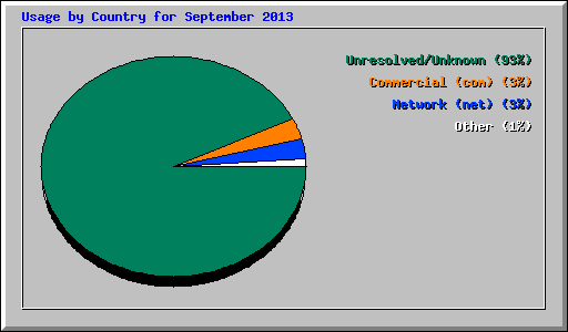 Usage by Country for September 2013