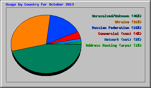Usage by Country for October 2013
