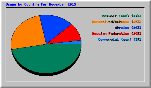 Usage by Country for November 2013