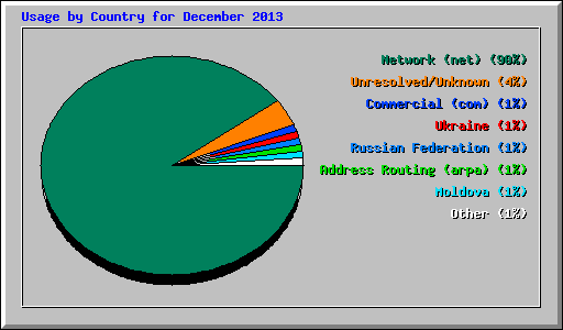 Usage by Country for December 2013
