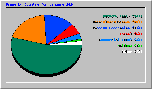 Usage by Country for January 2014