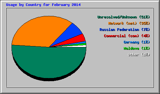 Usage by Country for February 2014
