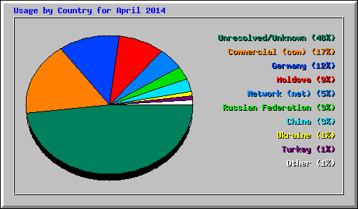 Usage by Country for April 2014