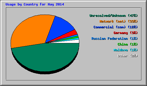Usage by Country for May 2014