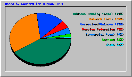 Usage by Country for August 2014