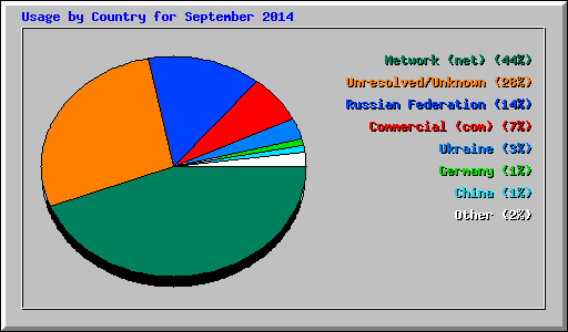 Usage by Country for September 2014