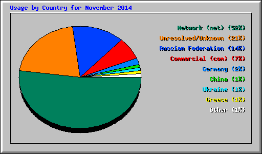 Usage by Country for November 2014