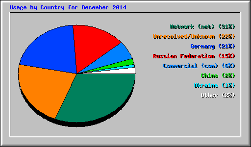 Usage by Country for December 2014