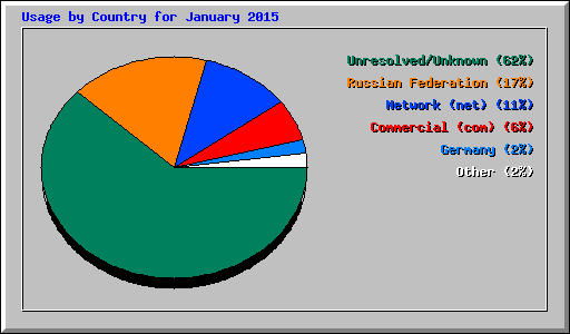 Usage by Country for January 2015