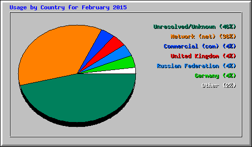 Usage by Country for February 2015