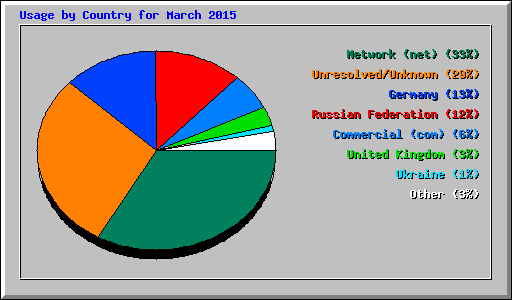 Usage by Country for March 2015